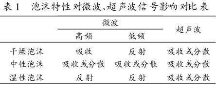 泡沫特性對微波、超聲波信號影響對比表